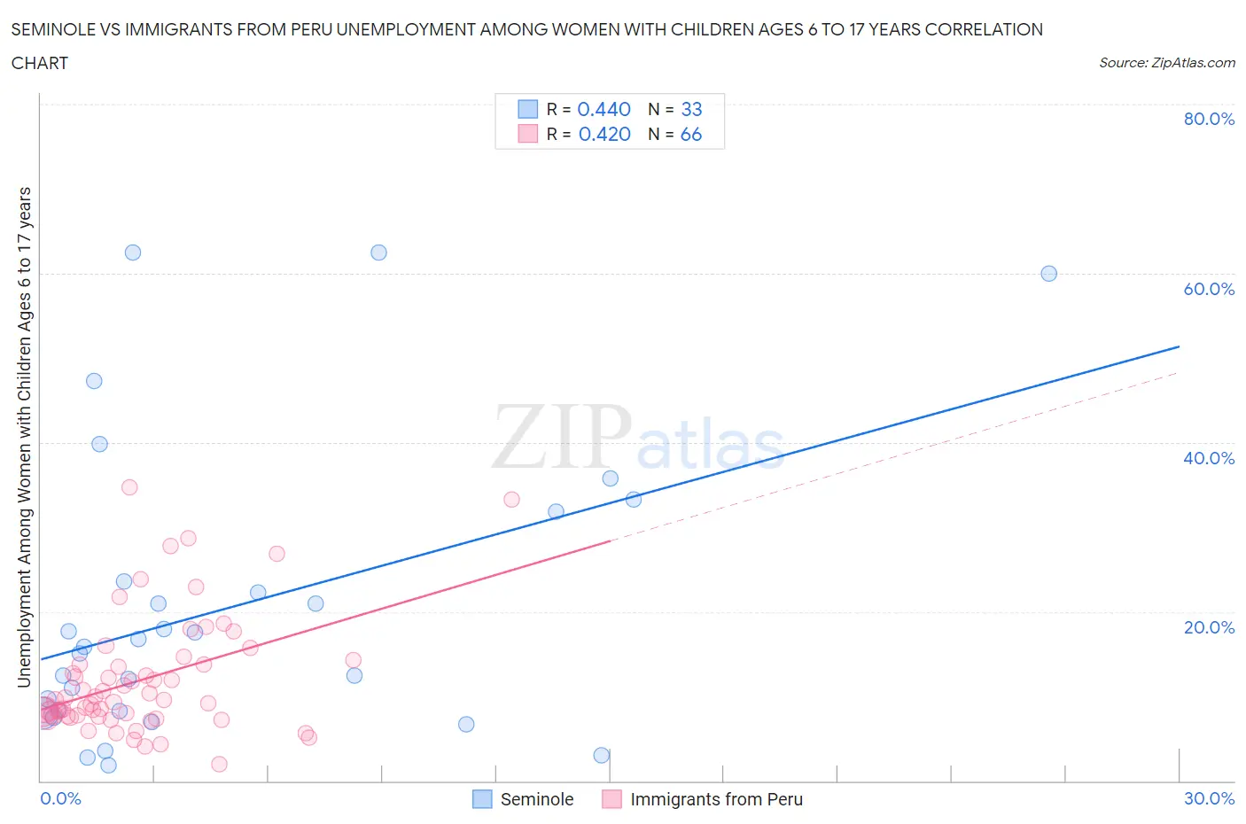 Seminole vs Immigrants from Peru Unemployment Among Women with Children Ages 6 to 17 years