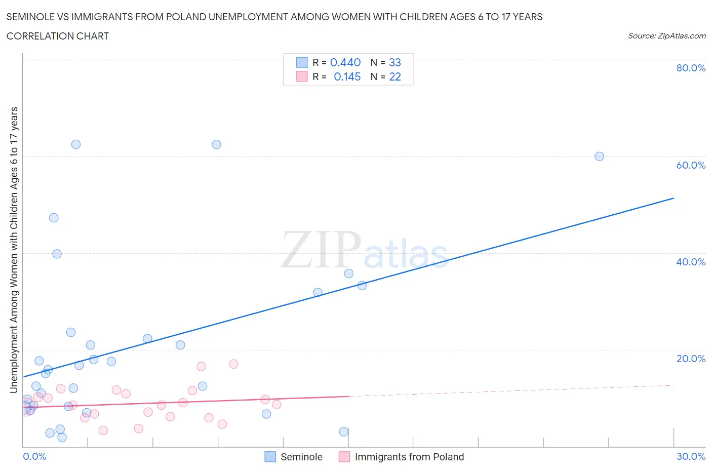Seminole vs Immigrants from Poland Unemployment Among Women with Children Ages 6 to 17 years