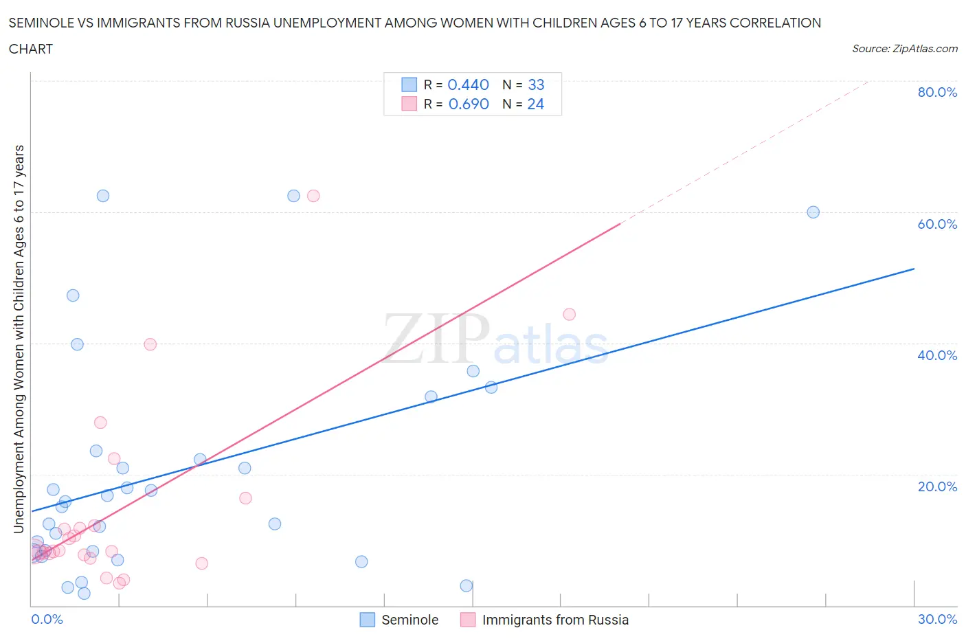 Seminole vs Immigrants from Russia Unemployment Among Women with Children Ages 6 to 17 years