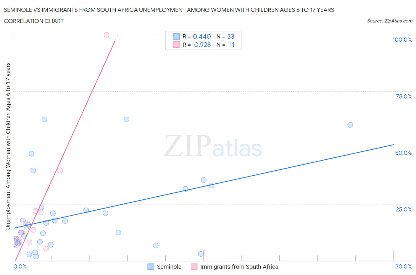 Seminole vs Immigrants from South Africa Unemployment Among Women with Children Ages 6 to 17 years