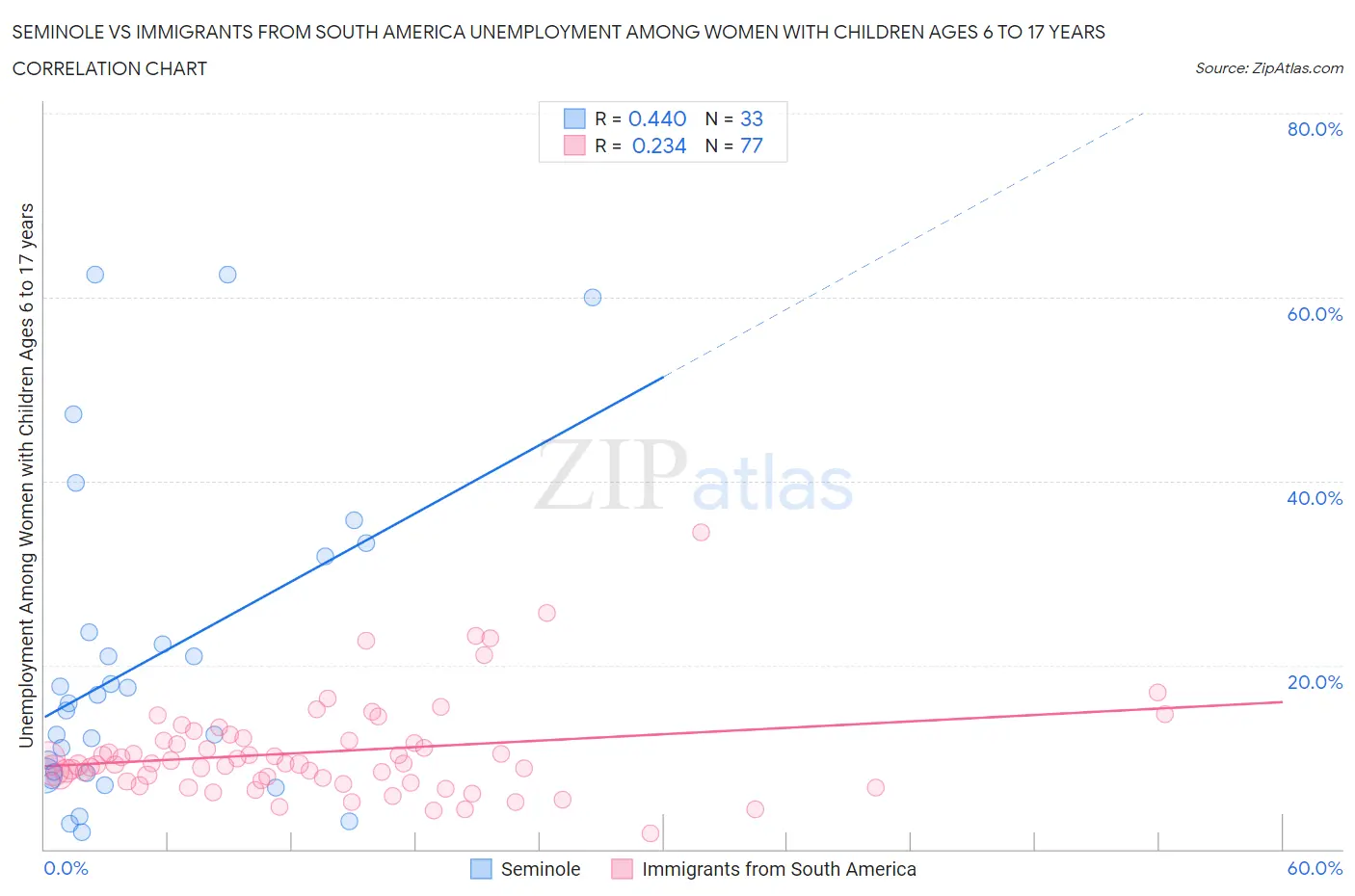 Seminole vs Immigrants from South America Unemployment Among Women with Children Ages 6 to 17 years