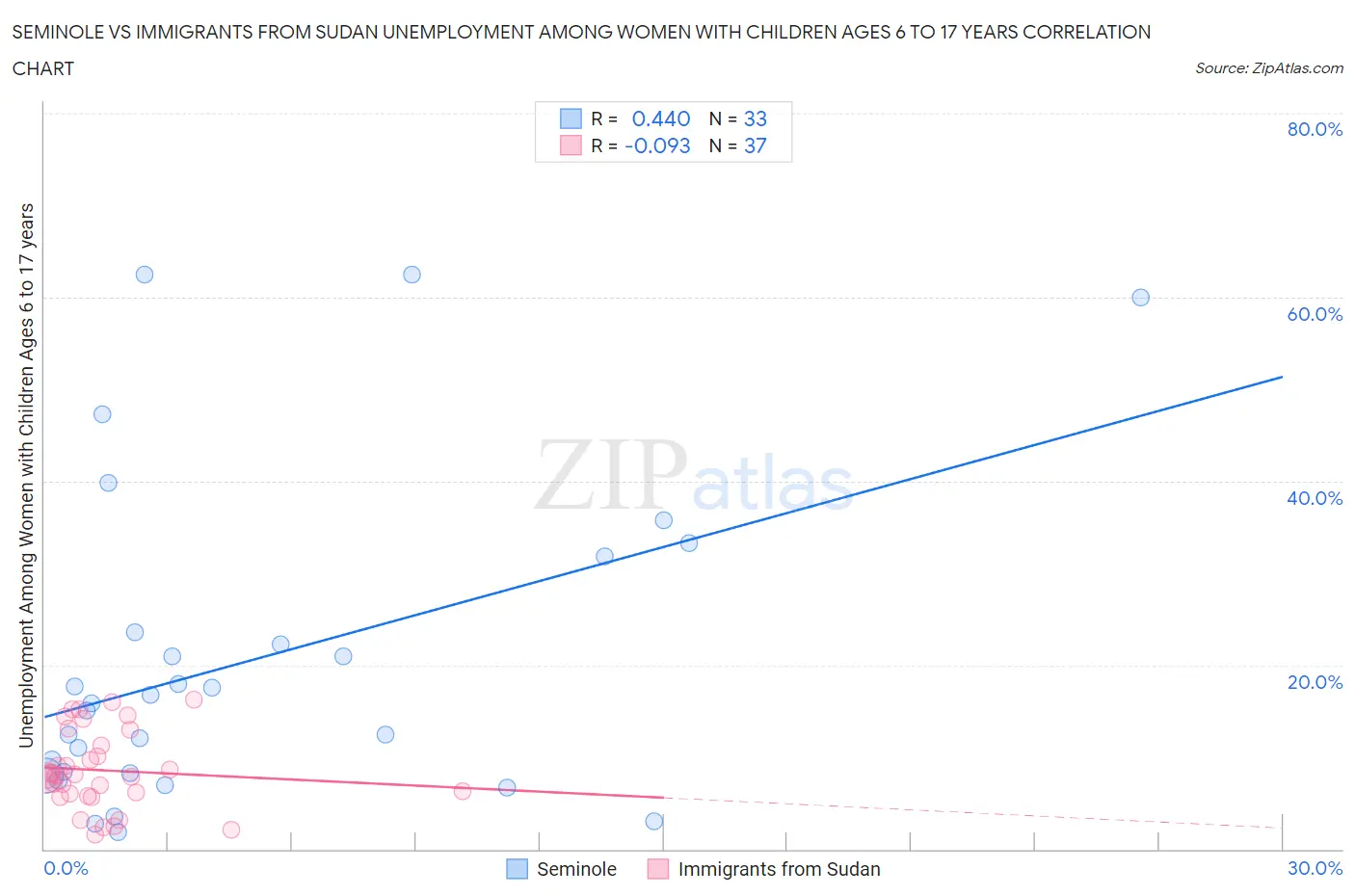 Seminole vs Immigrants from Sudan Unemployment Among Women with Children Ages 6 to 17 years