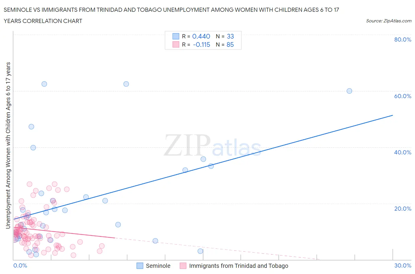 Seminole vs Immigrants from Trinidad and Tobago Unemployment Among Women with Children Ages 6 to 17 years