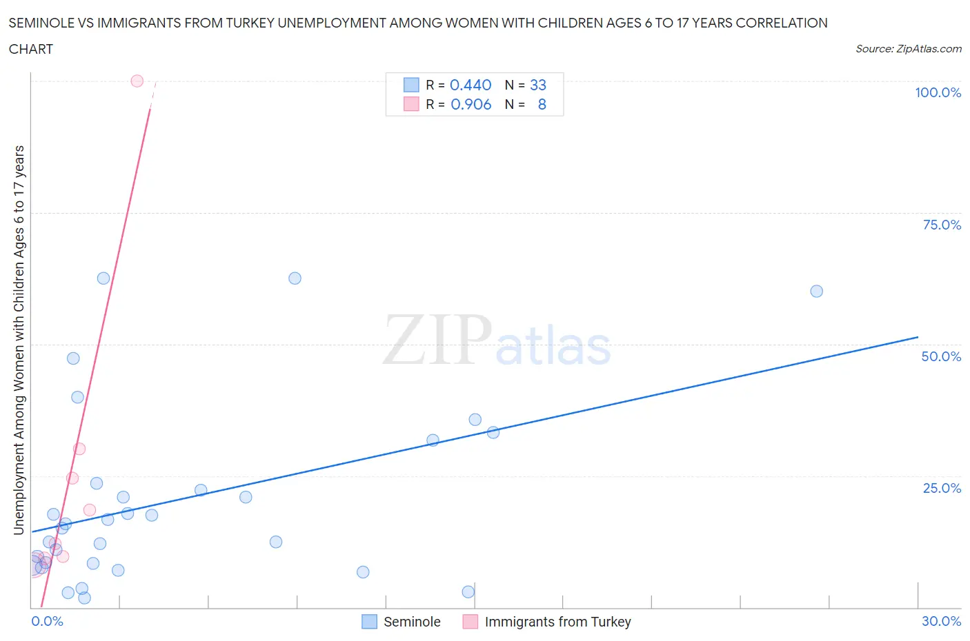 Seminole vs Immigrants from Turkey Unemployment Among Women with Children Ages 6 to 17 years