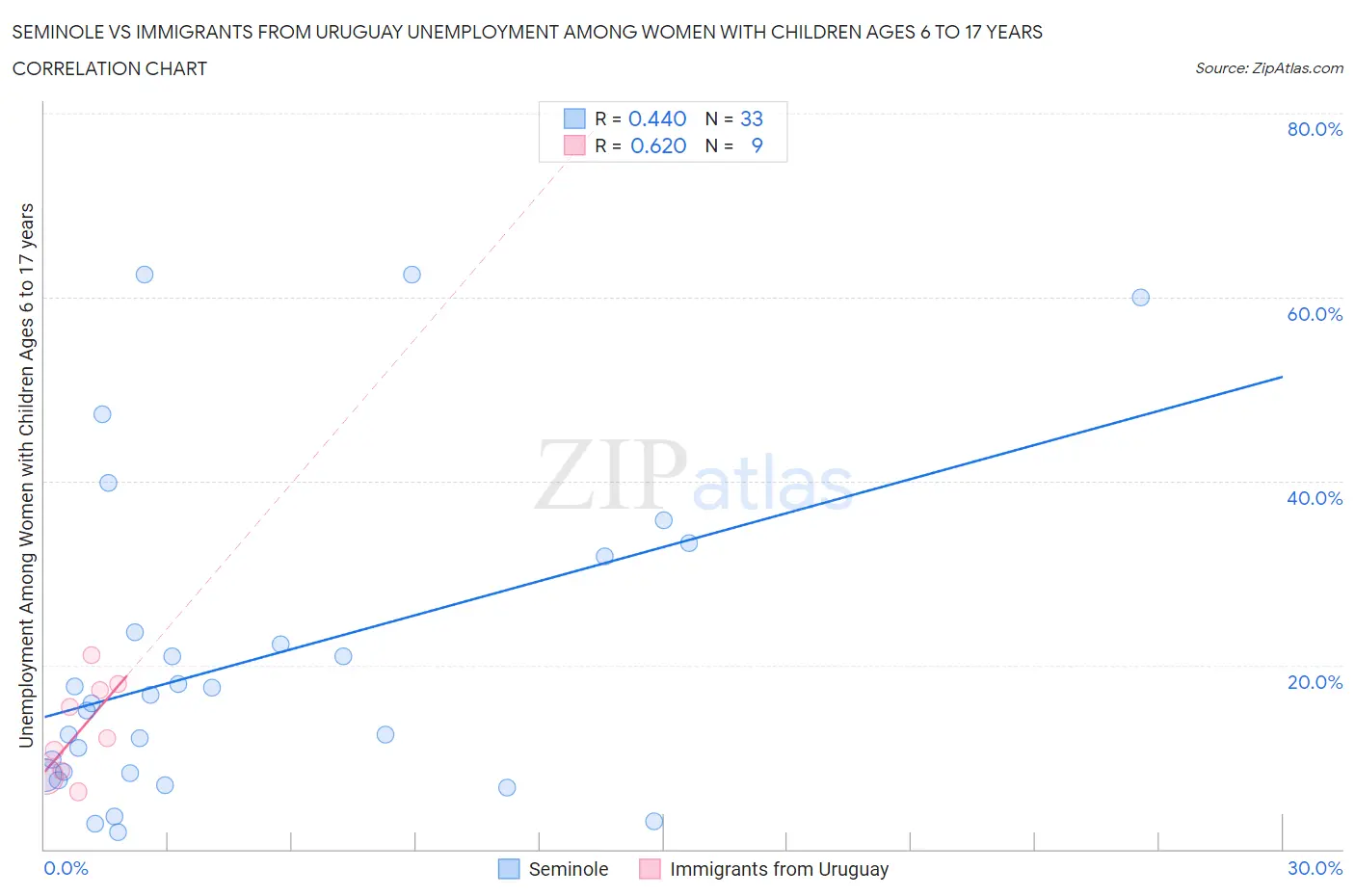 Seminole vs Immigrants from Uruguay Unemployment Among Women with Children Ages 6 to 17 years