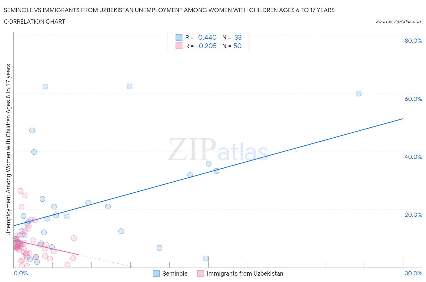 Seminole vs Immigrants from Uzbekistan Unemployment Among Women with Children Ages 6 to 17 years
