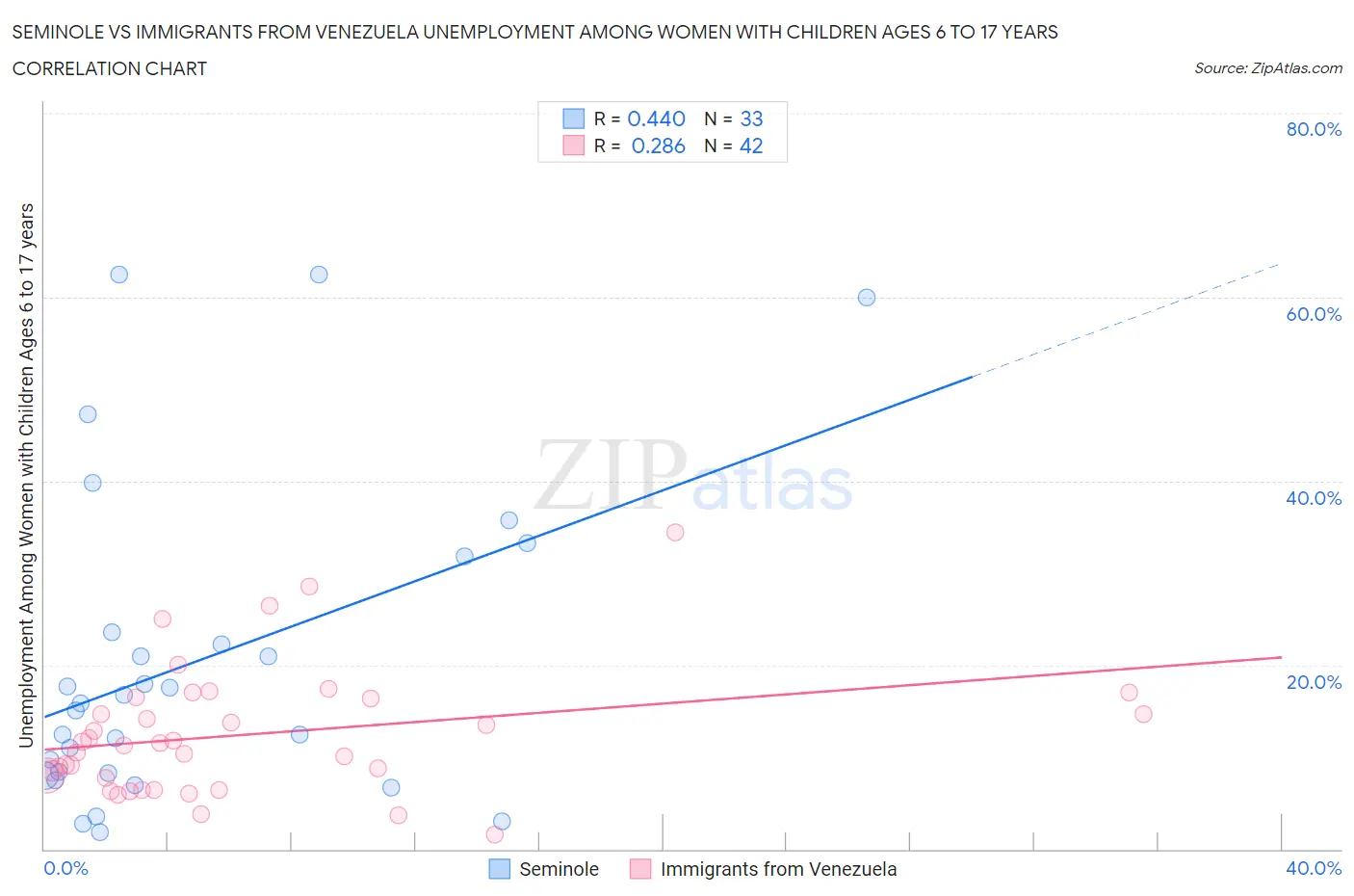 Seminole vs Immigrants from Venezuela Unemployment Among Women with Children Ages 6 to 17 years