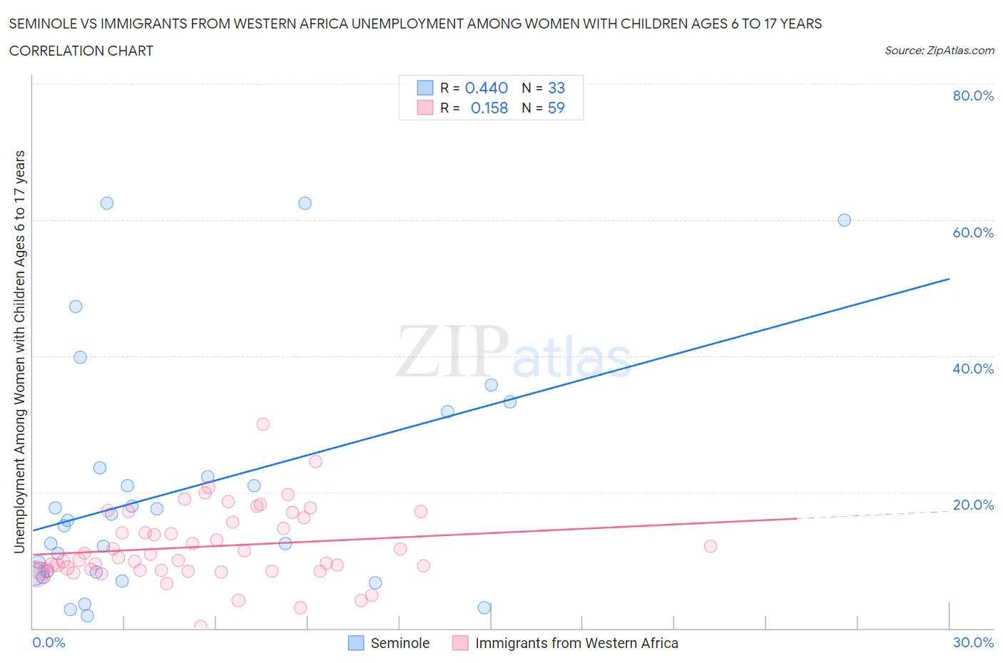 Seminole vs Immigrants from Western Africa Unemployment Among Women with Children Ages 6 to 17 years