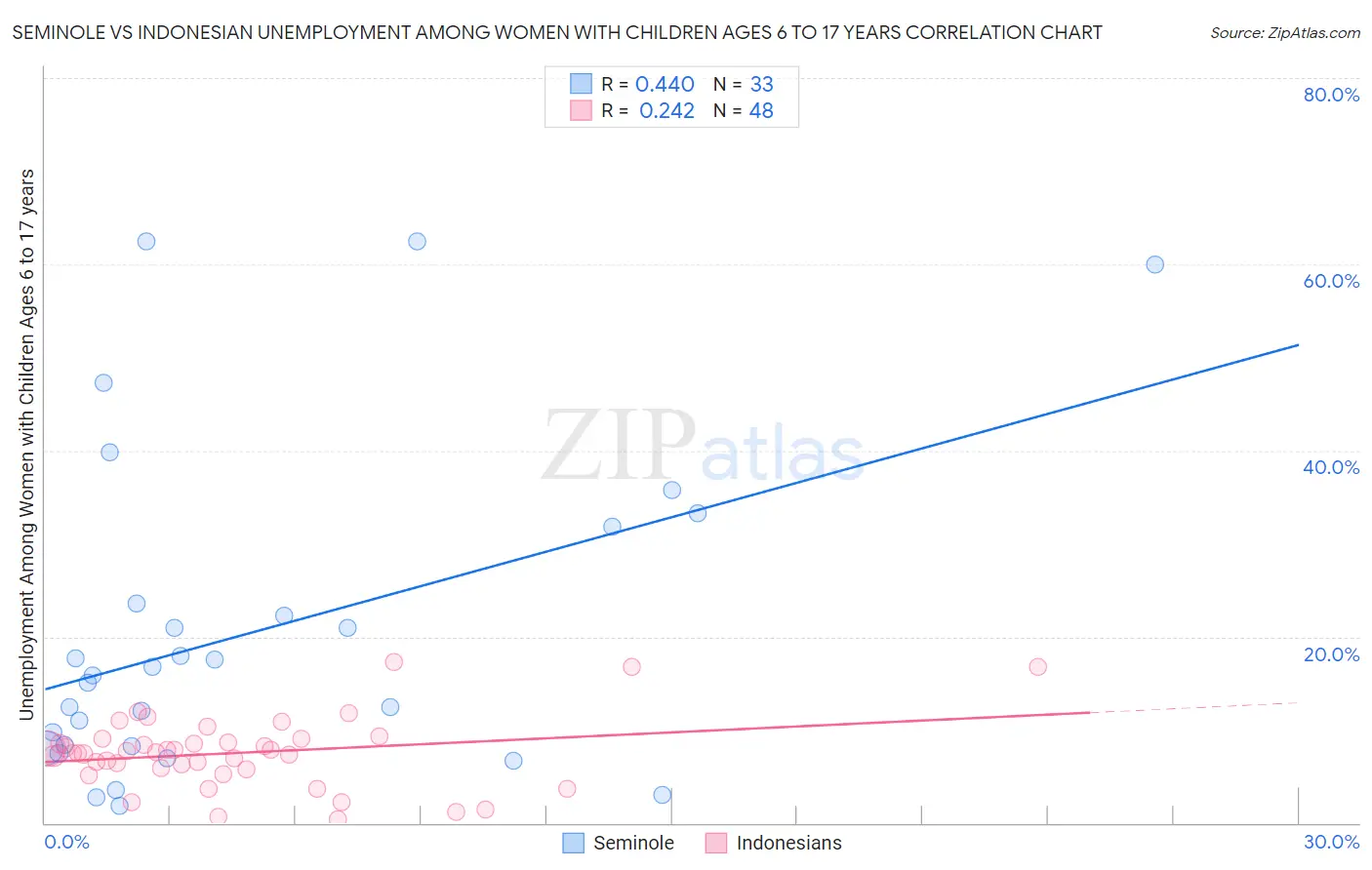 Seminole vs Indonesian Unemployment Among Women with Children Ages 6 to 17 years