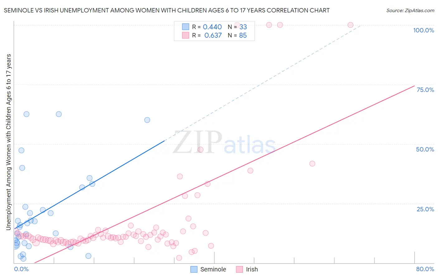 Seminole vs Irish Unemployment Among Women with Children Ages 6 to 17 years