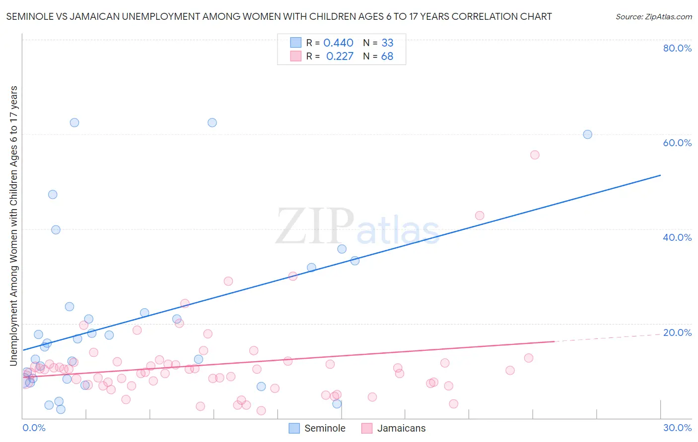Seminole vs Jamaican Unemployment Among Women with Children Ages 6 to 17 years