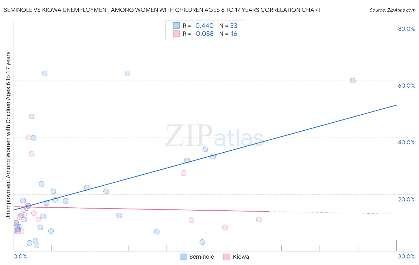 Seminole vs Kiowa Unemployment Among Women with Children Ages 6 to 17 years
