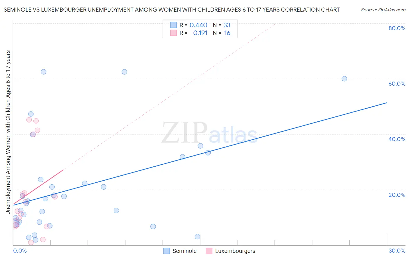 Seminole vs Luxembourger Unemployment Among Women with Children Ages 6 to 17 years