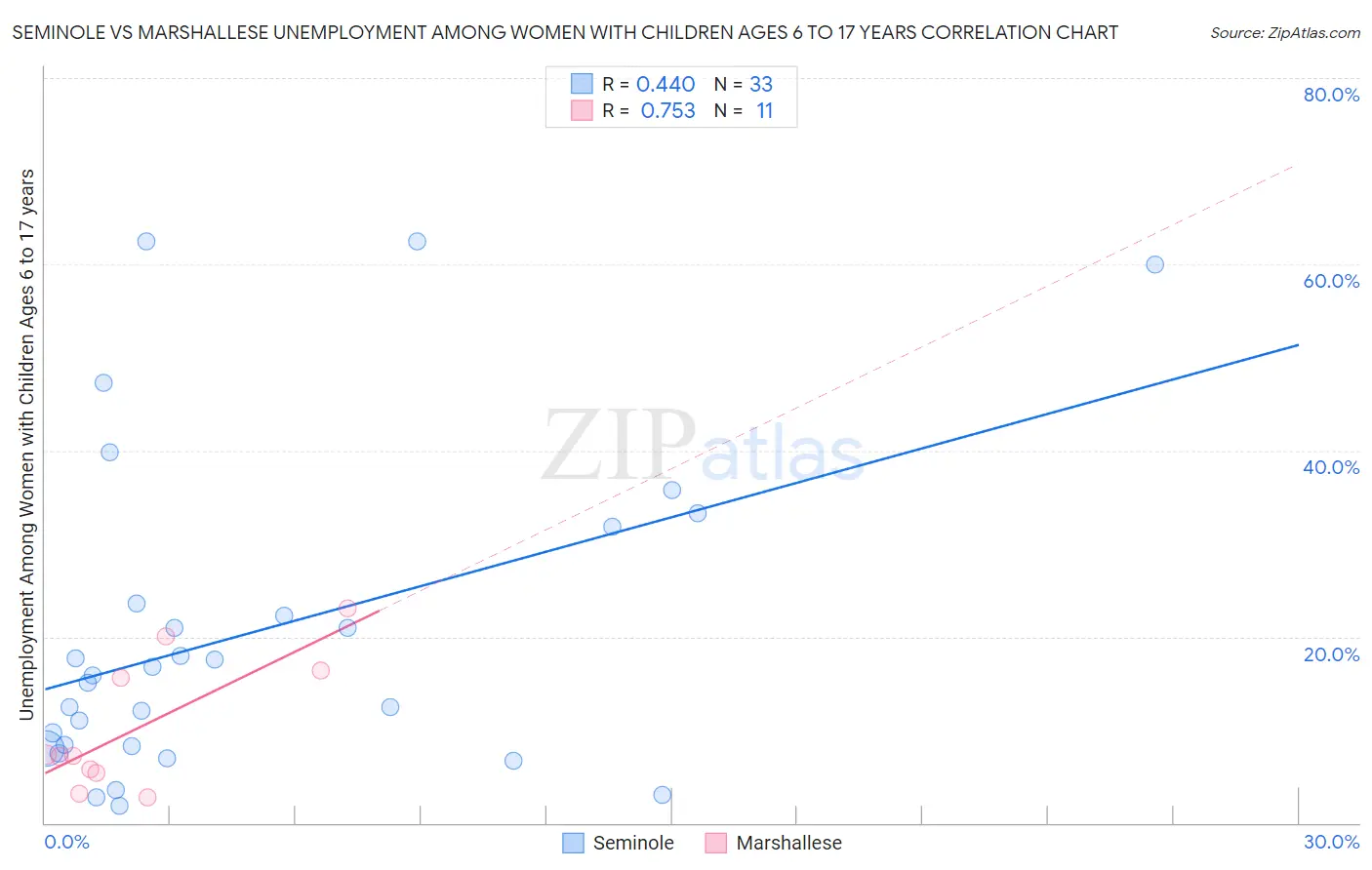 Seminole vs Marshallese Unemployment Among Women with Children Ages 6 to 17 years