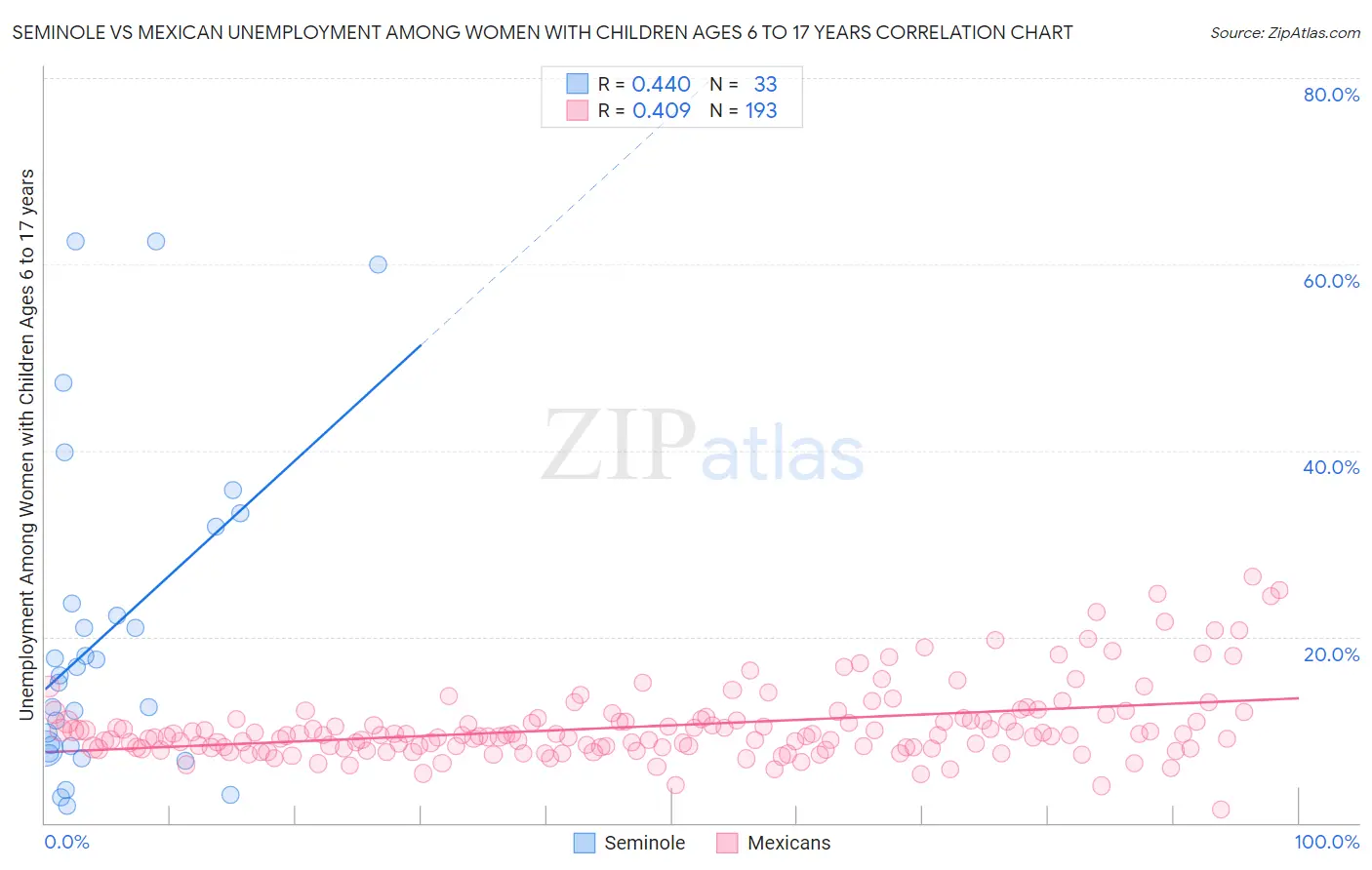Seminole vs Mexican Unemployment Among Women with Children Ages 6 to 17 years