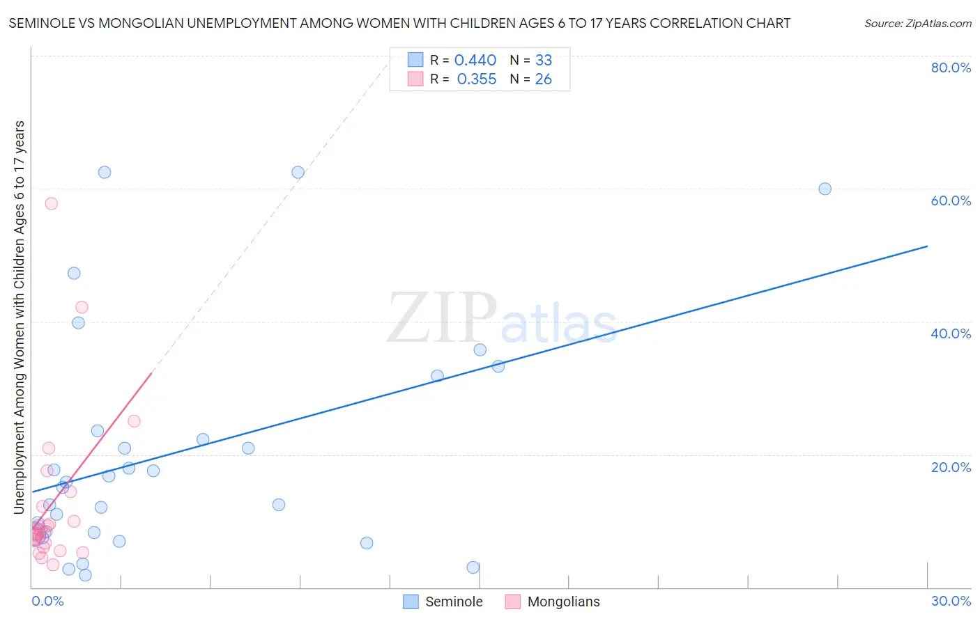 Seminole vs Mongolian Unemployment Among Women with Children Ages 6 to 17 years