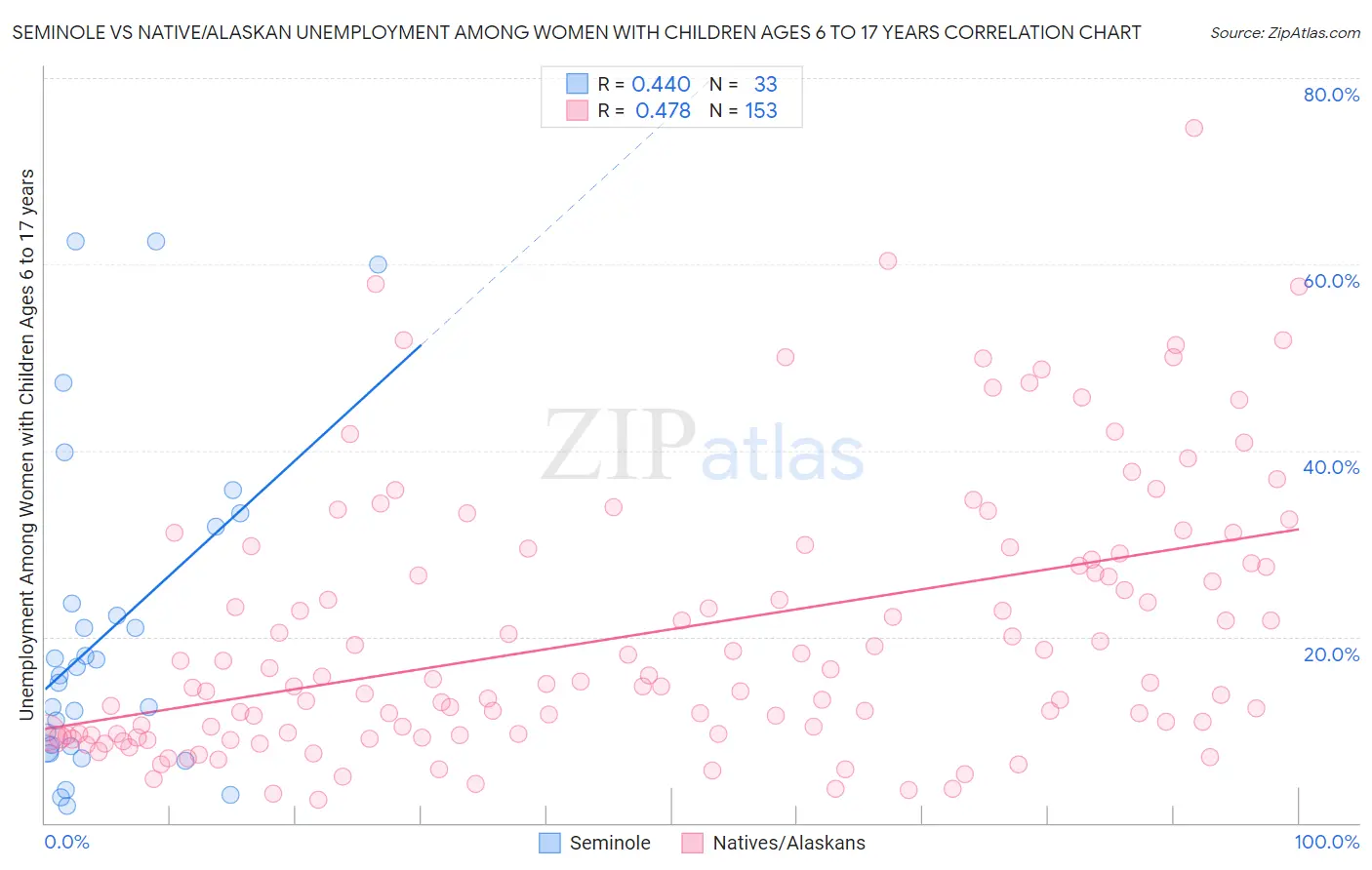 Seminole vs Native/Alaskan Unemployment Among Women with Children Ages 6 to 17 years