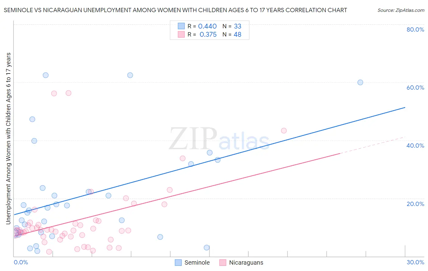 Seminole vs Nicaraguan Unemployment Among Women with Children Ages 6 to 17 years