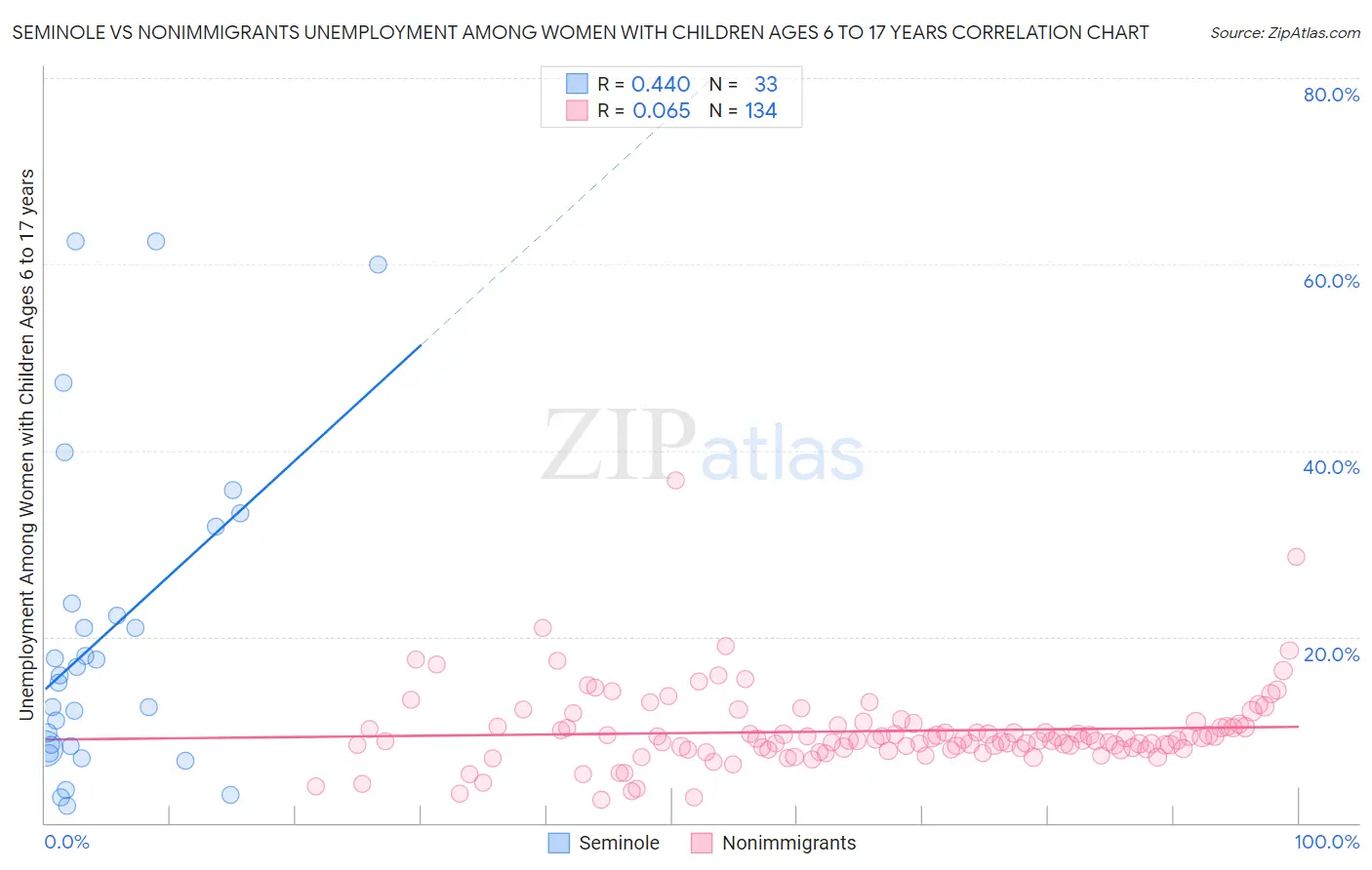 Seminole vs Nonimmigrants Unemployment Among Women with Children Ages 6 to 17 years