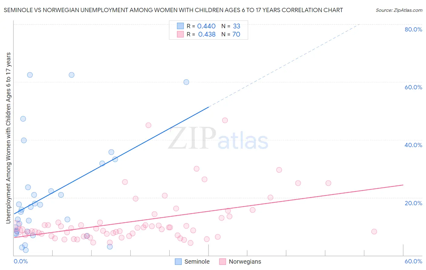 Seminole vs Norwegian Unemployment Among Women with Children Ages 6 to 17 years