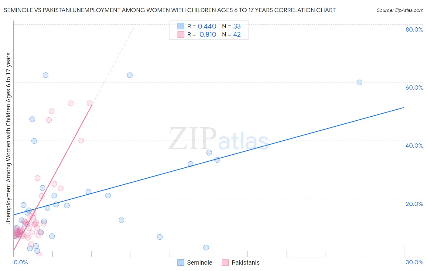 Seminole vs Pakistani Unemployment Among Women with Children Ages 6 to 17 years