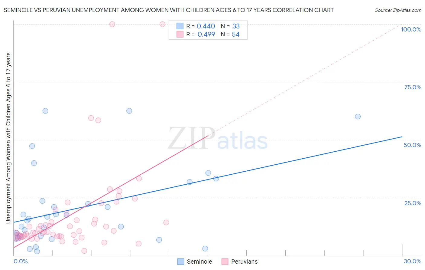 Seminole vs Peruvian Unemployment Among Women with Children Ages 6 to 17 years