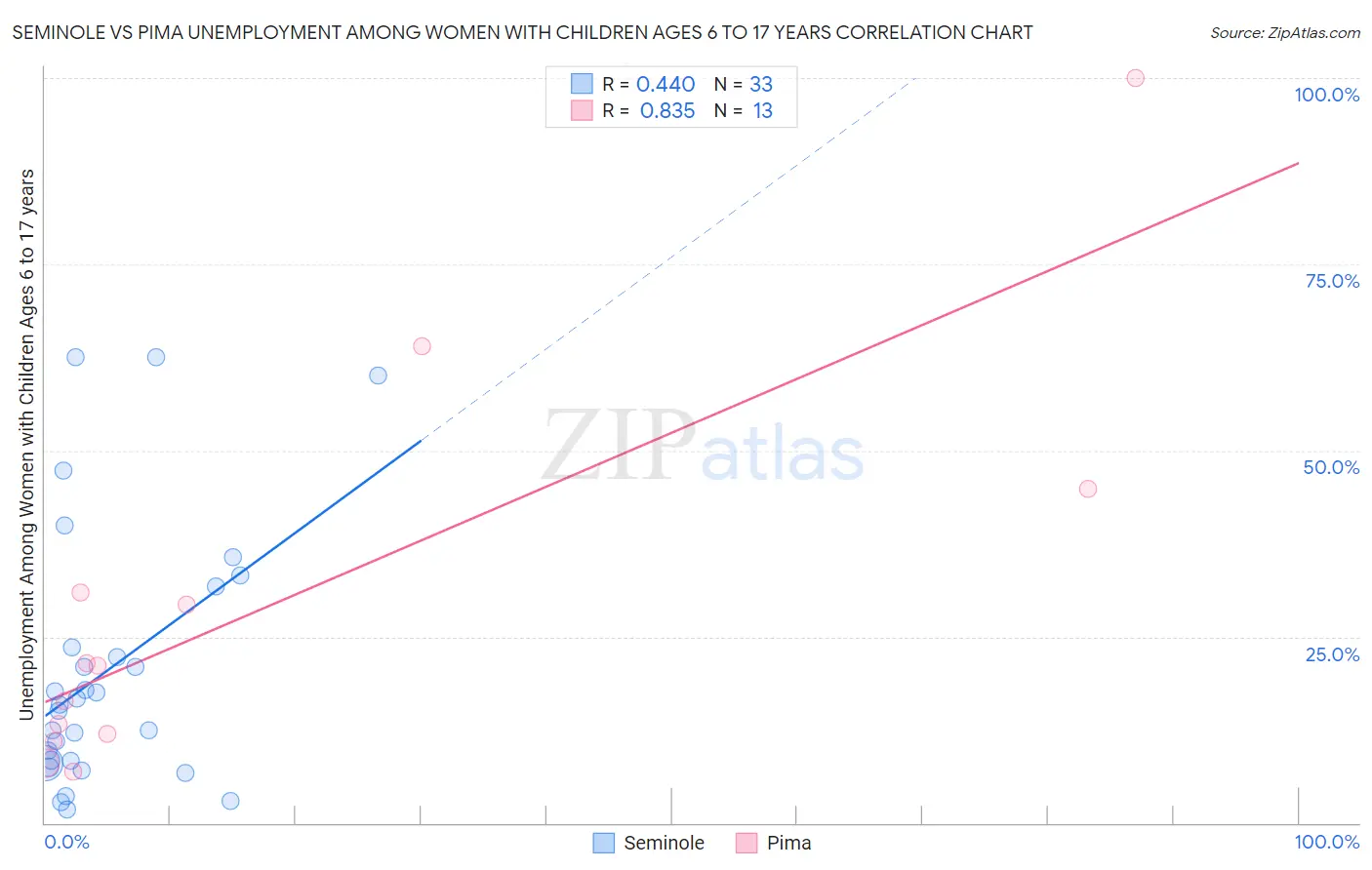 Seminole vs Pima Unemployment Among Women with Children Ages 6 to 17 years
