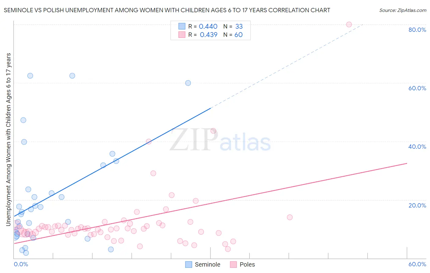 Seminole vs Polish Unemployment Among Women with Children Ages 6 to 17 years