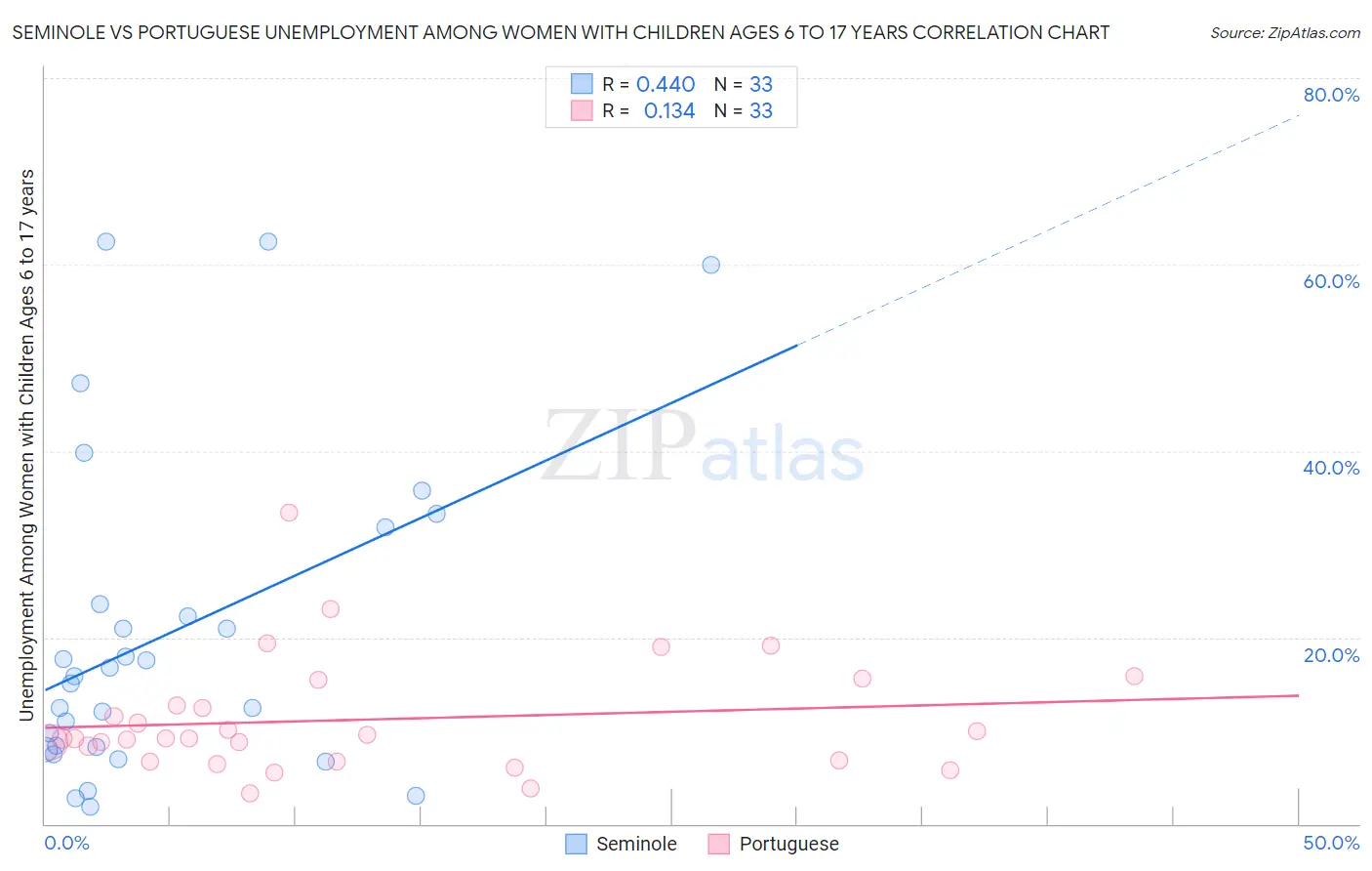 Seminole vs Portuguese Unemployment Among Women with Children Ages 6 to 17 years
