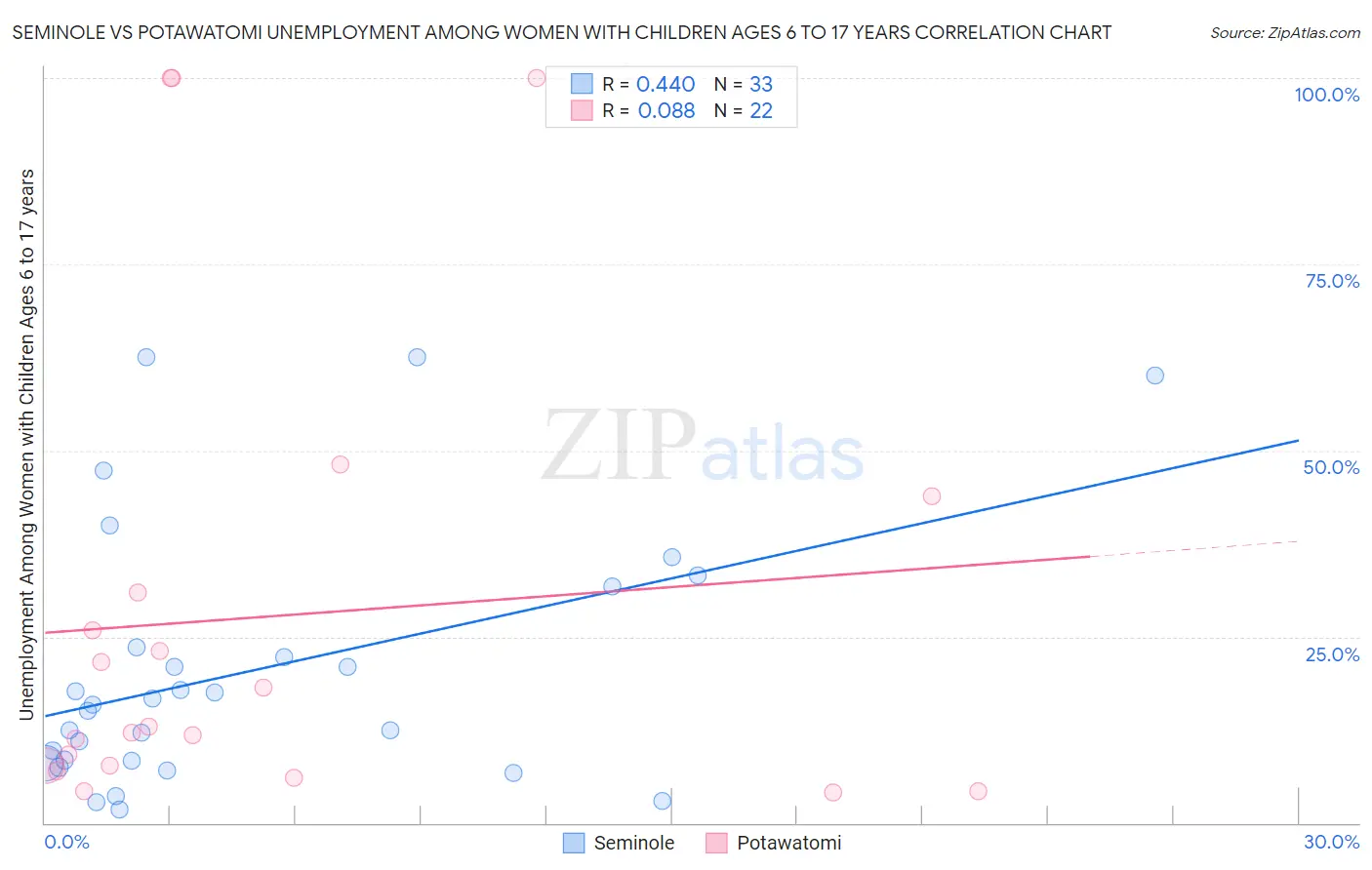 Seminole vs Potawatomi Unemployment Among Women with Children Ages 6 to 17 years