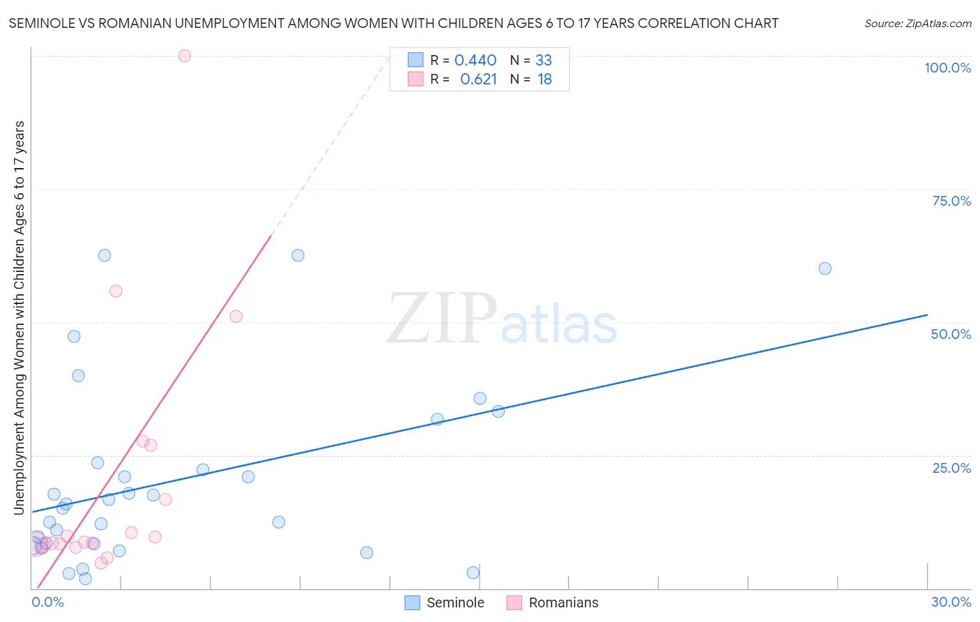 Seminole vs Romanian Unemployment Among Women with Children Ages 6 to 17 years