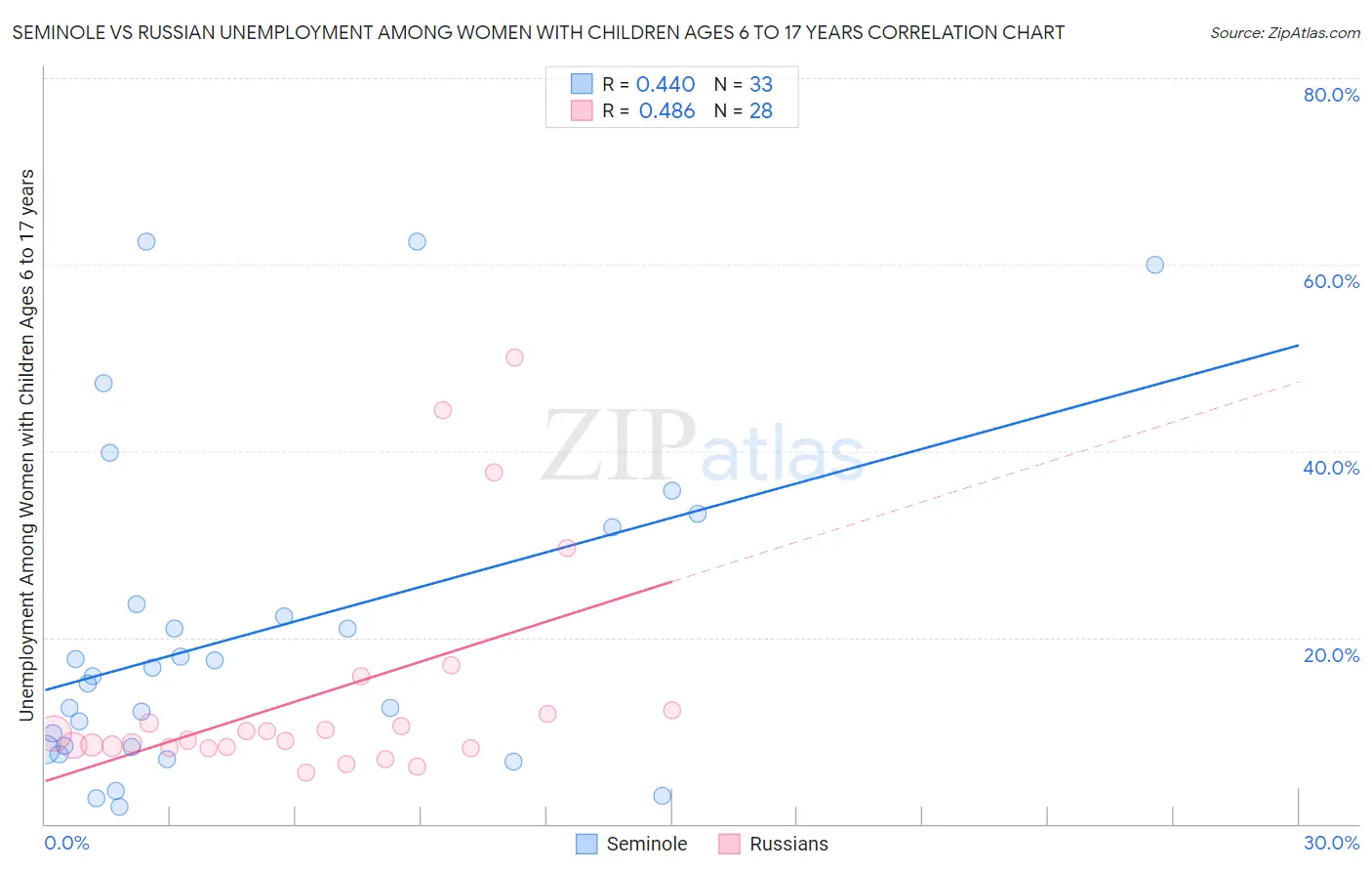 Seminole vs Russian Unemployment Among Women with Children Ages 6 to 17 years