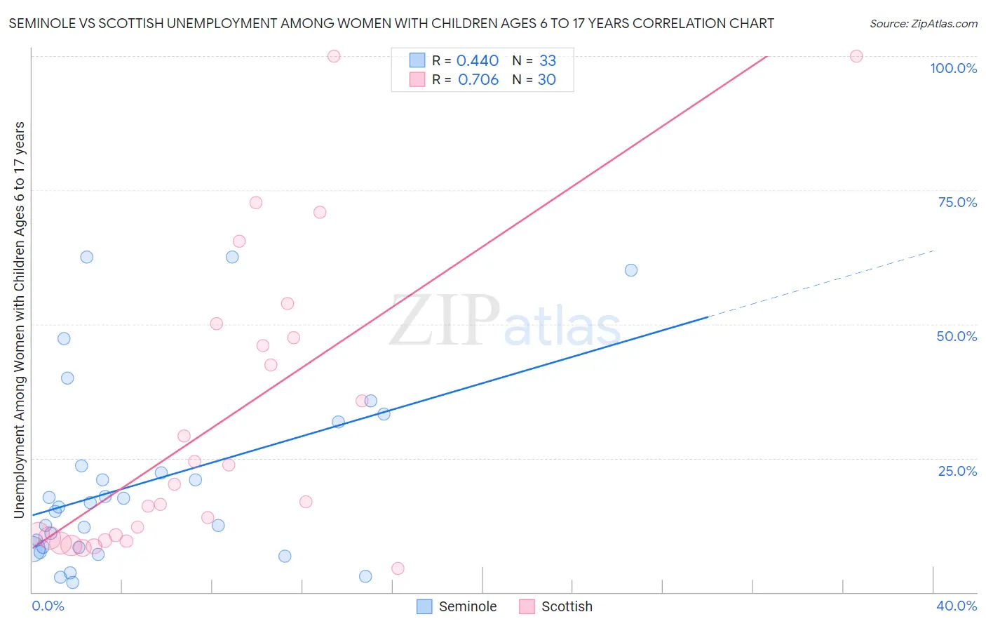 Seminole vs Scottish Unemployment Among Women with Children Ages 6 to 17 years