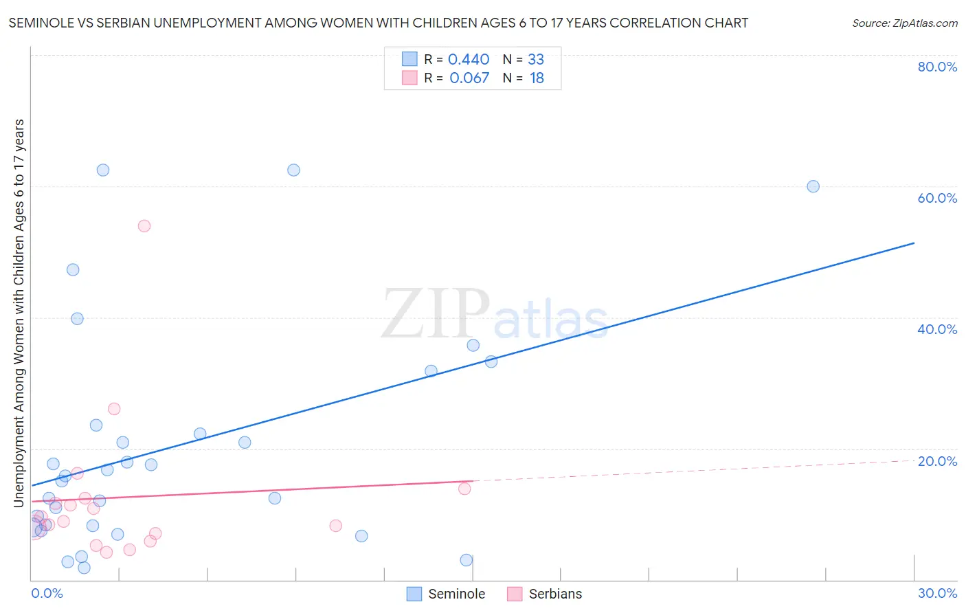 Seminole vs Serbian Unemployment Among Women with Children Ages 6 to 17 years