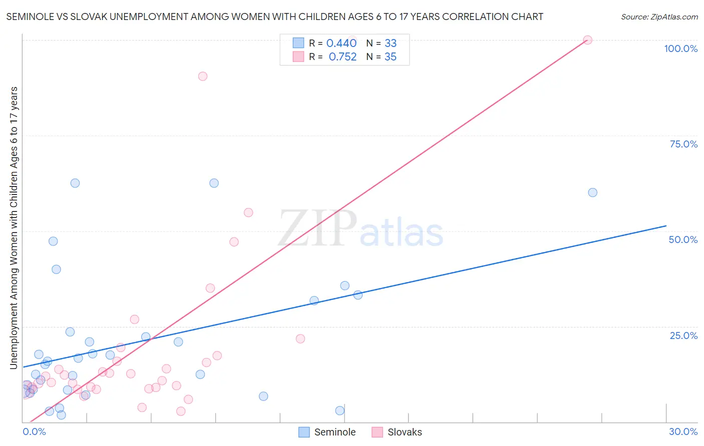 Seminole vs Slovak Unemployment Among Women with Children Ages 6 to 17 years