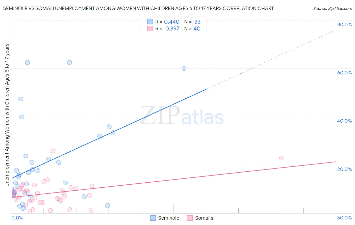 Seminole vs Somali Unemployment Among Women with Children Ages 6 to 17 years