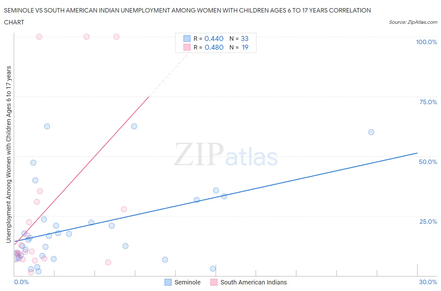 Seminole vs South American Indian Unemployment Among Women with Children Ages 6 to 17 years