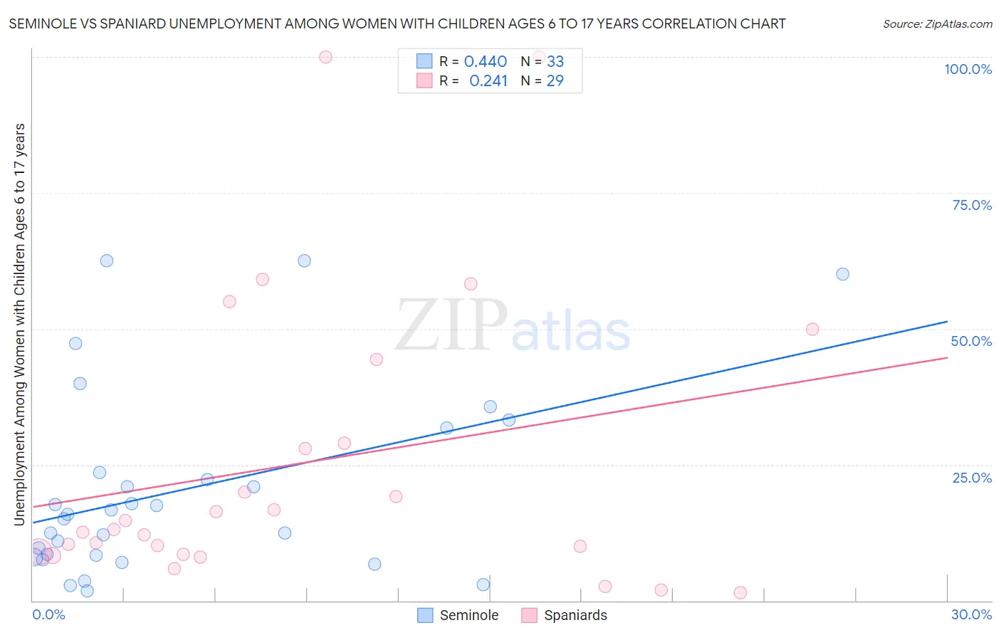 Seminole vs Spaniard Unemployment Among Women with Children Ages 6 to 17 years