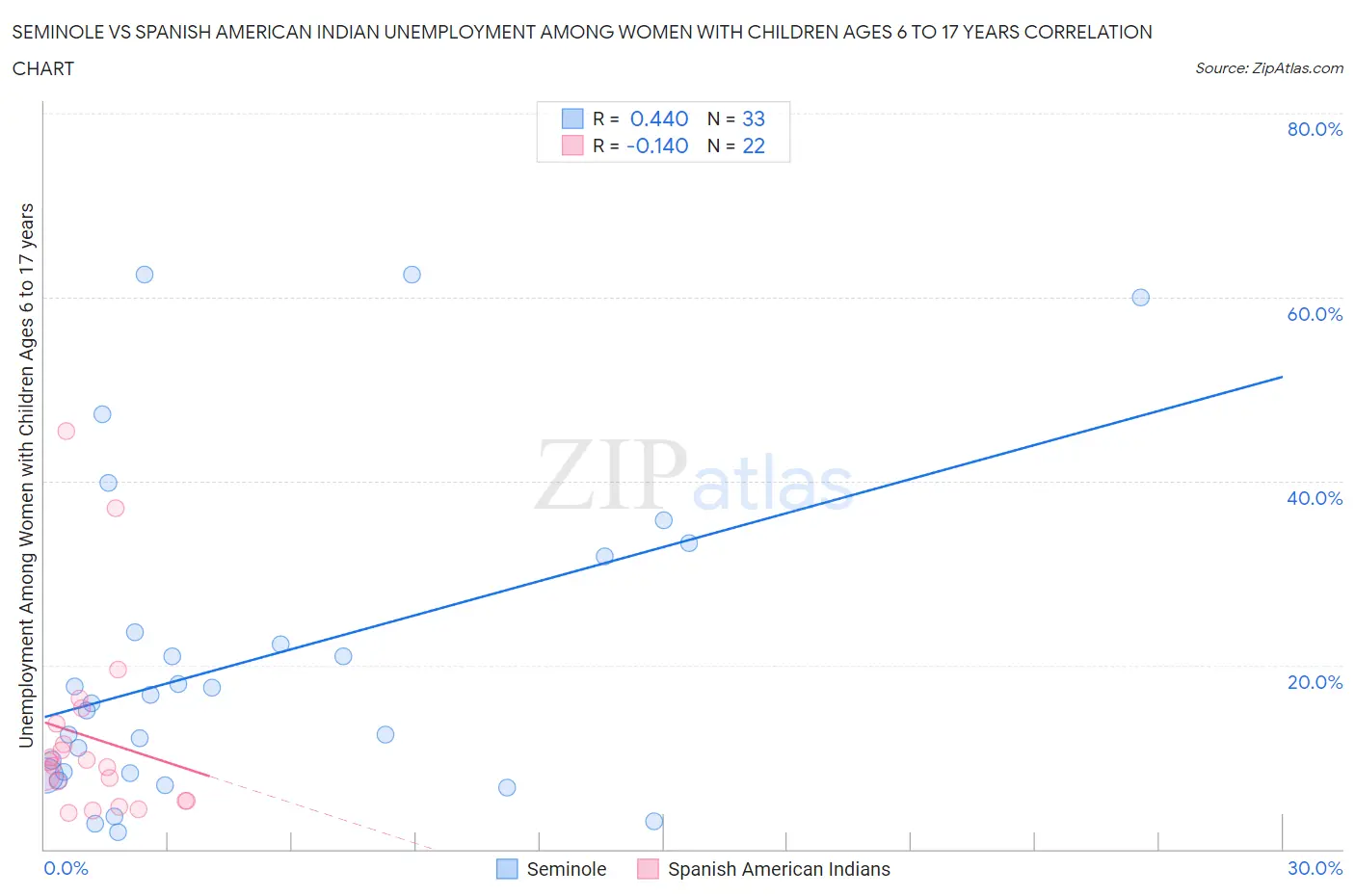 Seminole vs Spanish American Indian Unemployment Among Women with Children Ages 6 to 17 years