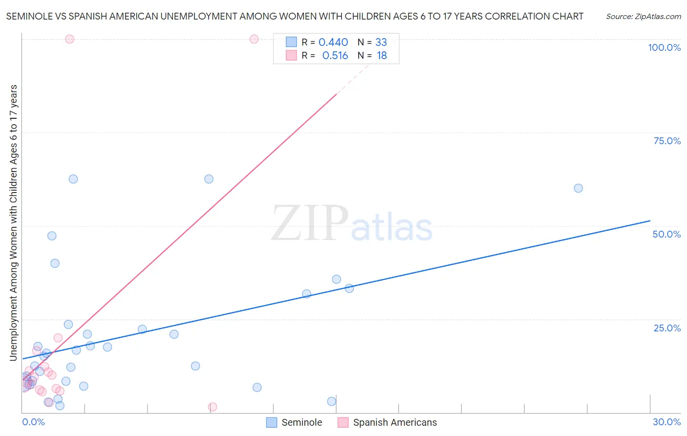 Seminole vs Spanish American Unemployment Among Women with Children Ages 6 to 17 years