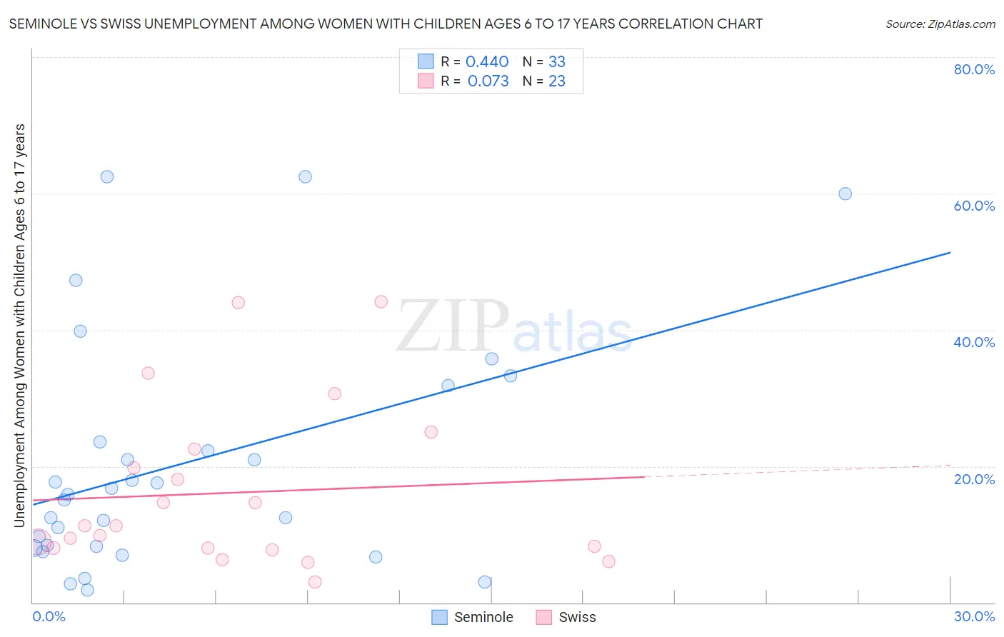 Seminole vs Swiss Unemployment Among Women with Children Ages 6 to 17 years