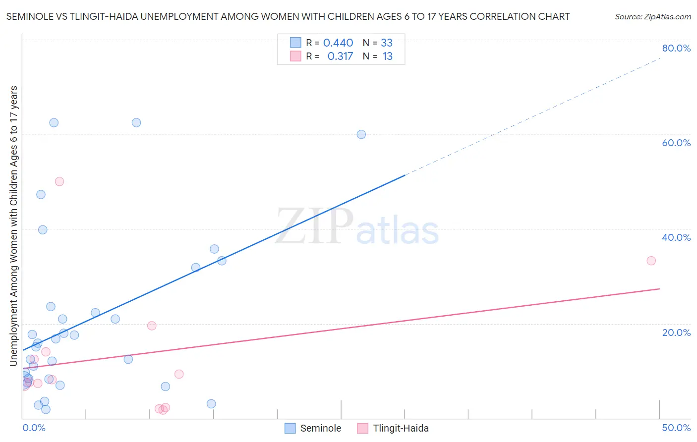 Seminole vs Tlingit-Haida Unemployment Among Women with Children Ages 6 to 17 years
