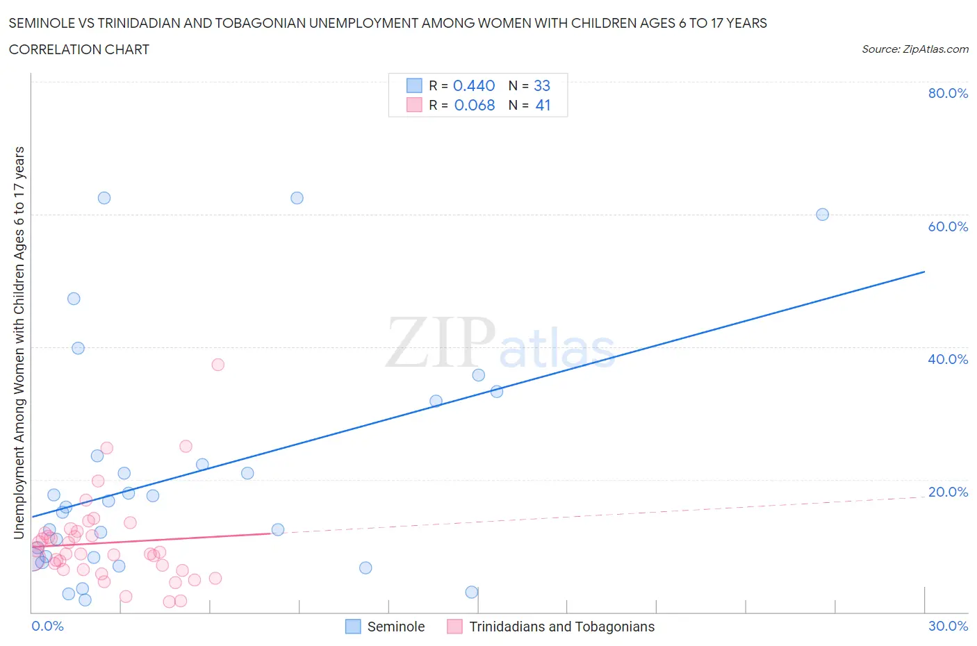Seminole vs Trinidadian and Tobagonian Unemployment Among Women with Children Ages 6 to 17 years