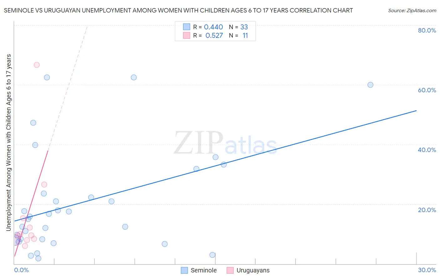Seminole vs Uruguayan Unemployment Among Women with Children Ages 6 to 17 years