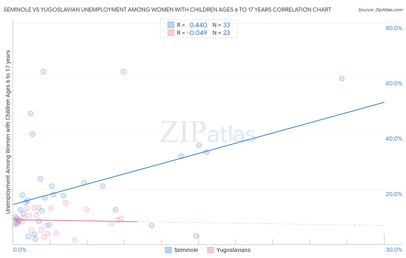 Seminole vs Yugoslavian Unemployment Among Women with Children Ages 6 to 17 years
