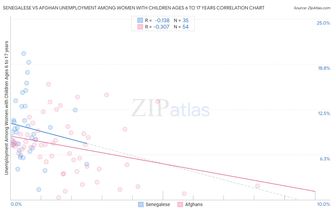 Senegalese vs Afghan Unemployment Among Women with Children Ages 6 to 17 years