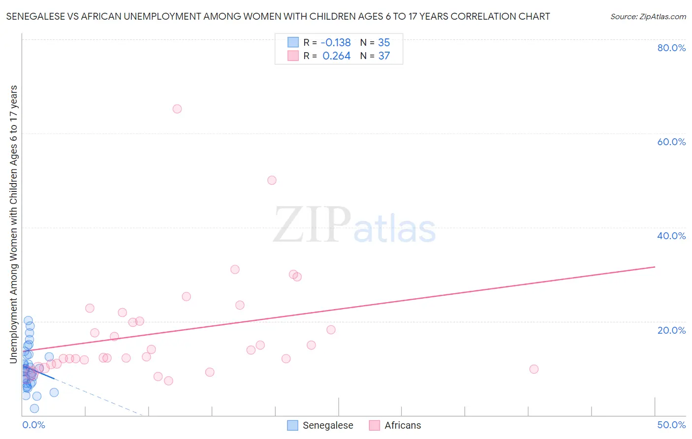 Senegalese vs African Unemployment Among Women with Children Ages 6 to 17 years