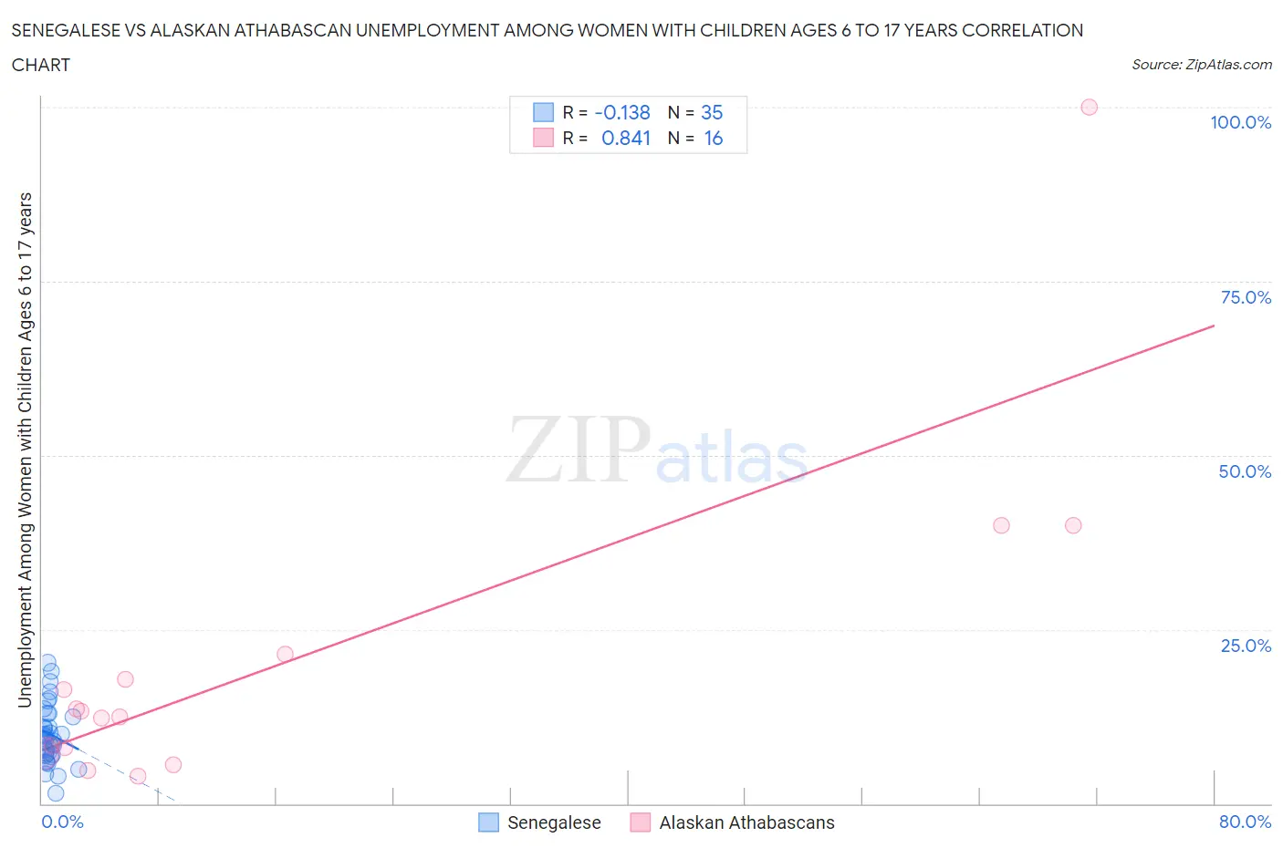 Senegalese vs Alaskan Athabascan Unemployment Among Women with Children Ages 6 to 17 years