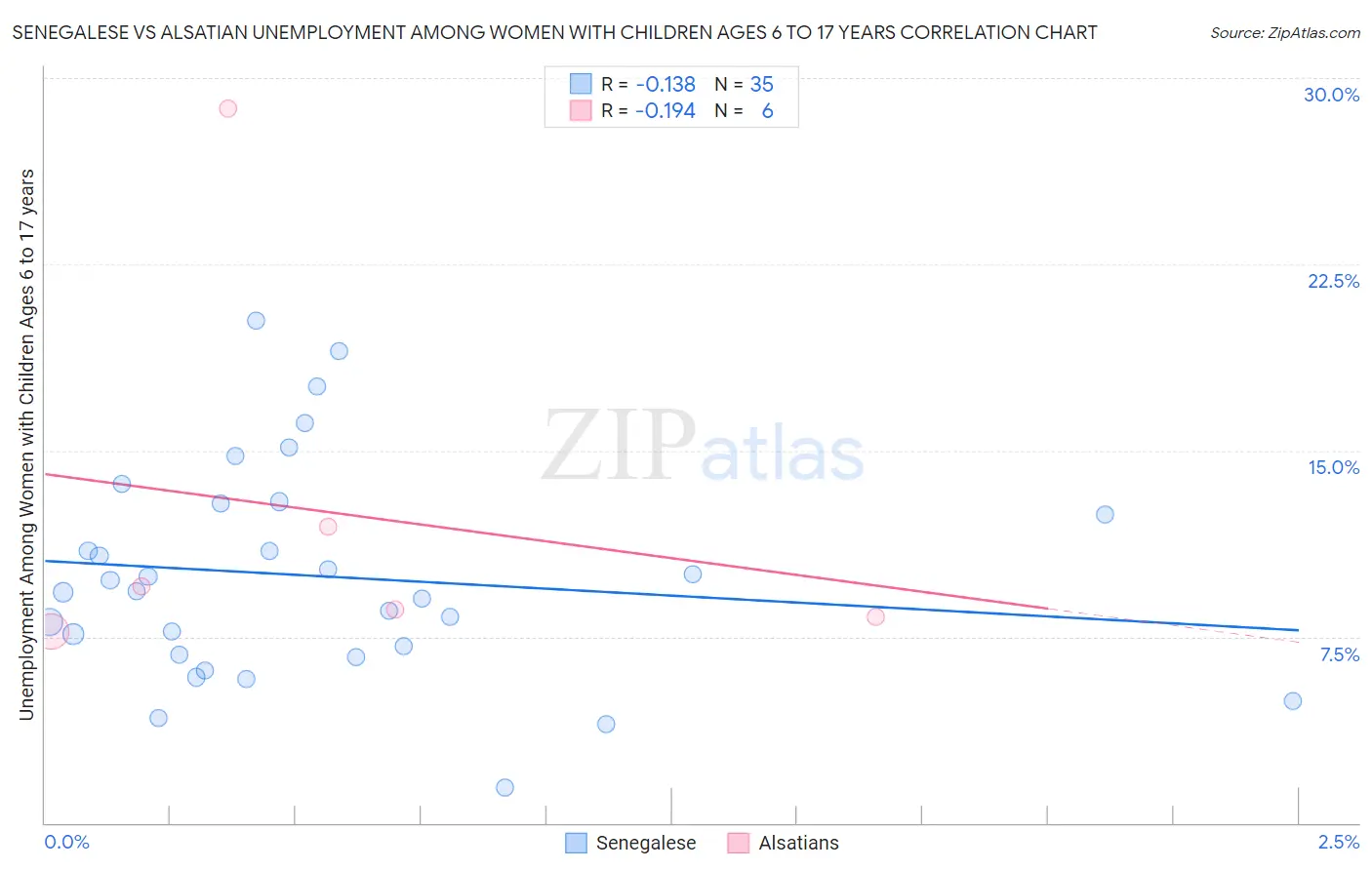 Senegalese vs Alsatian Unemployment Among Women with Children Ages 6 to 17 years