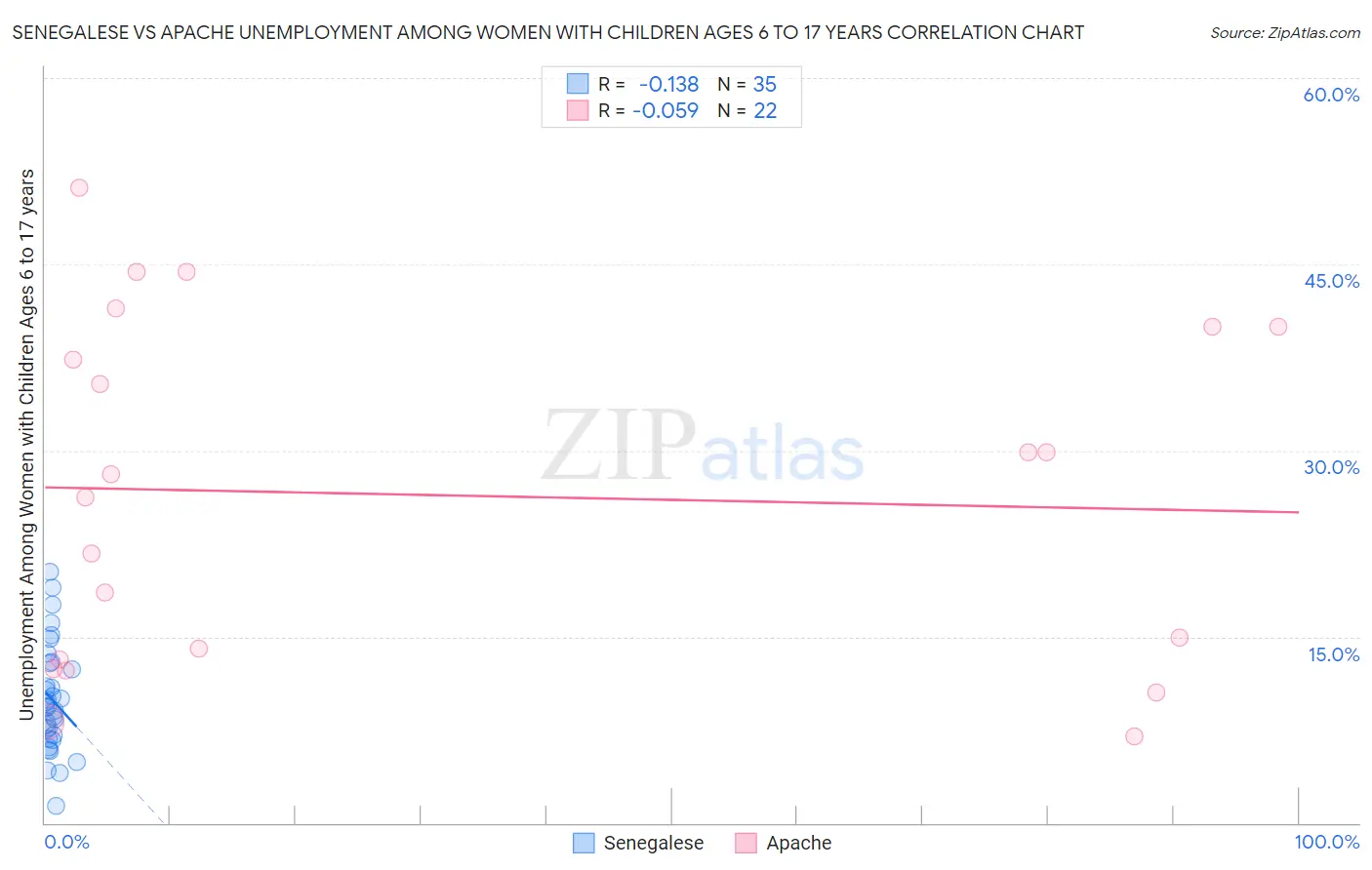 Senegalese vs Apache Unemployment Among Women with Children Ages 6 to 17 years